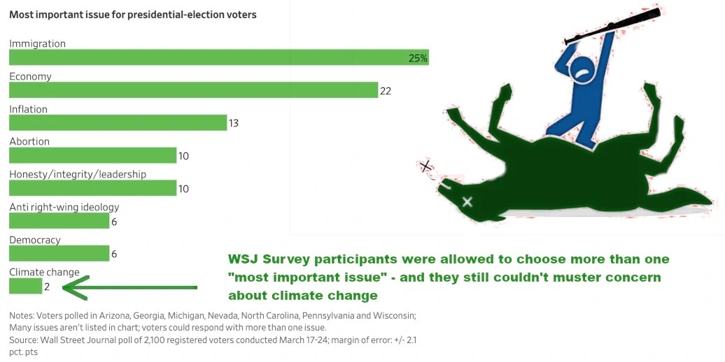 Biden Is Spending $1 Trillion to Fight Climate Change. Voters Don't Care – Watts Up With That? - Vimarsana News