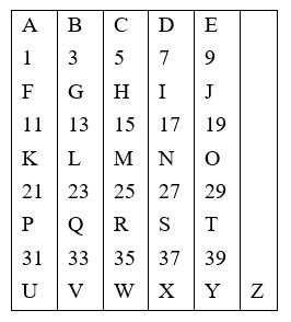 English has one alphabet containing 26 letters. If Each Of The Letters In The English Alphabet Is Assigned Odd Numerical Value Beginning A 1 B 3 And So On What Will The Total Value Of The Letters For The Word Hotel