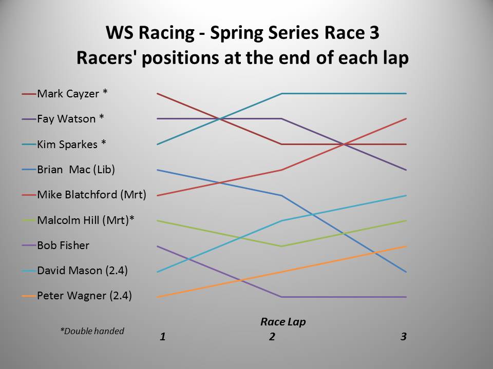 WS Racing Spring 2016 Race 3 chart V2