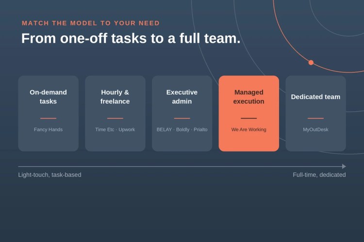 Virtual assistant support models from light-touch to full-time: on-demand tasks, hourly and freelance, executive admin, managed execution (We Are Working), and dedicated team