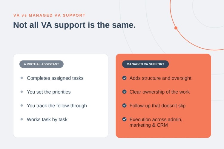 Virtual assistant versus managed VA support — a VA completes assigned tasks, while managed VA support adds structure, ownership, follow-up and execution across admin, marketing and CRM