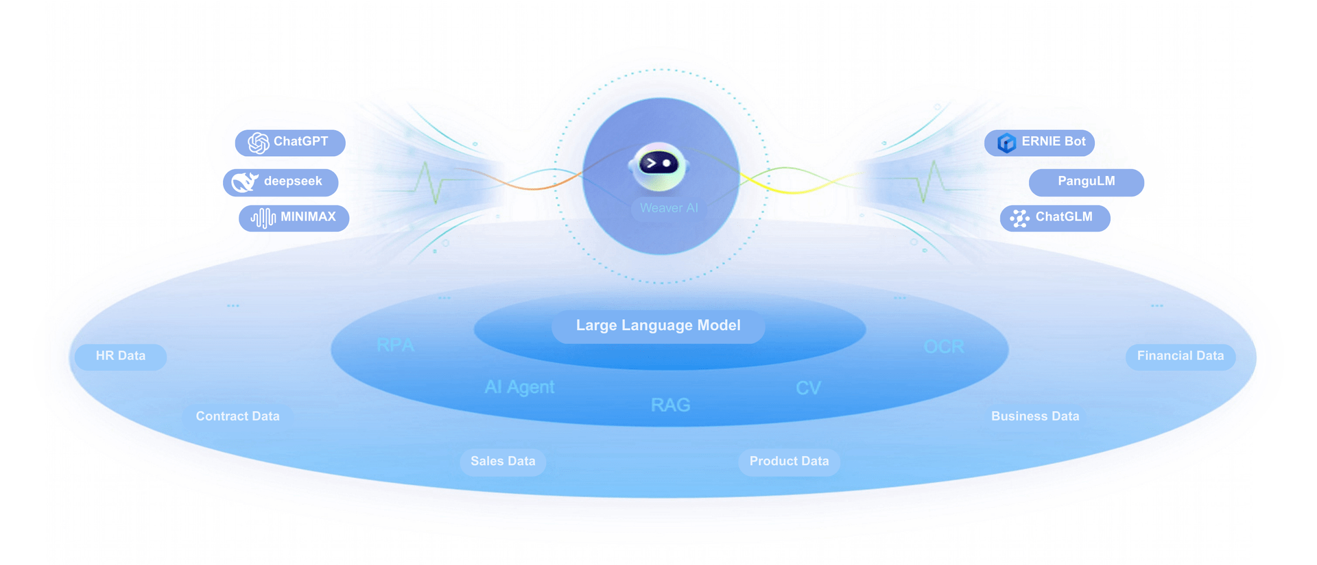 Large Language Model Support