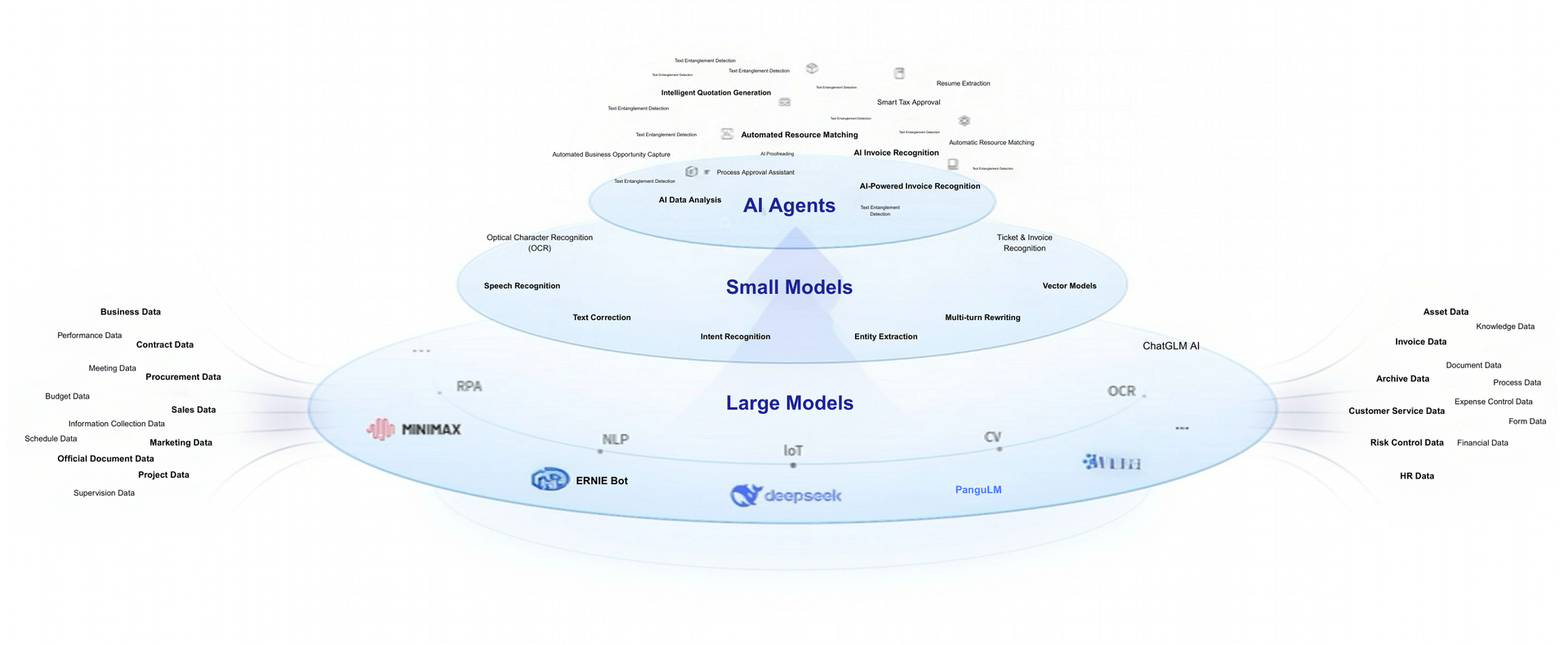 Large Models, Small Models & AI Agents