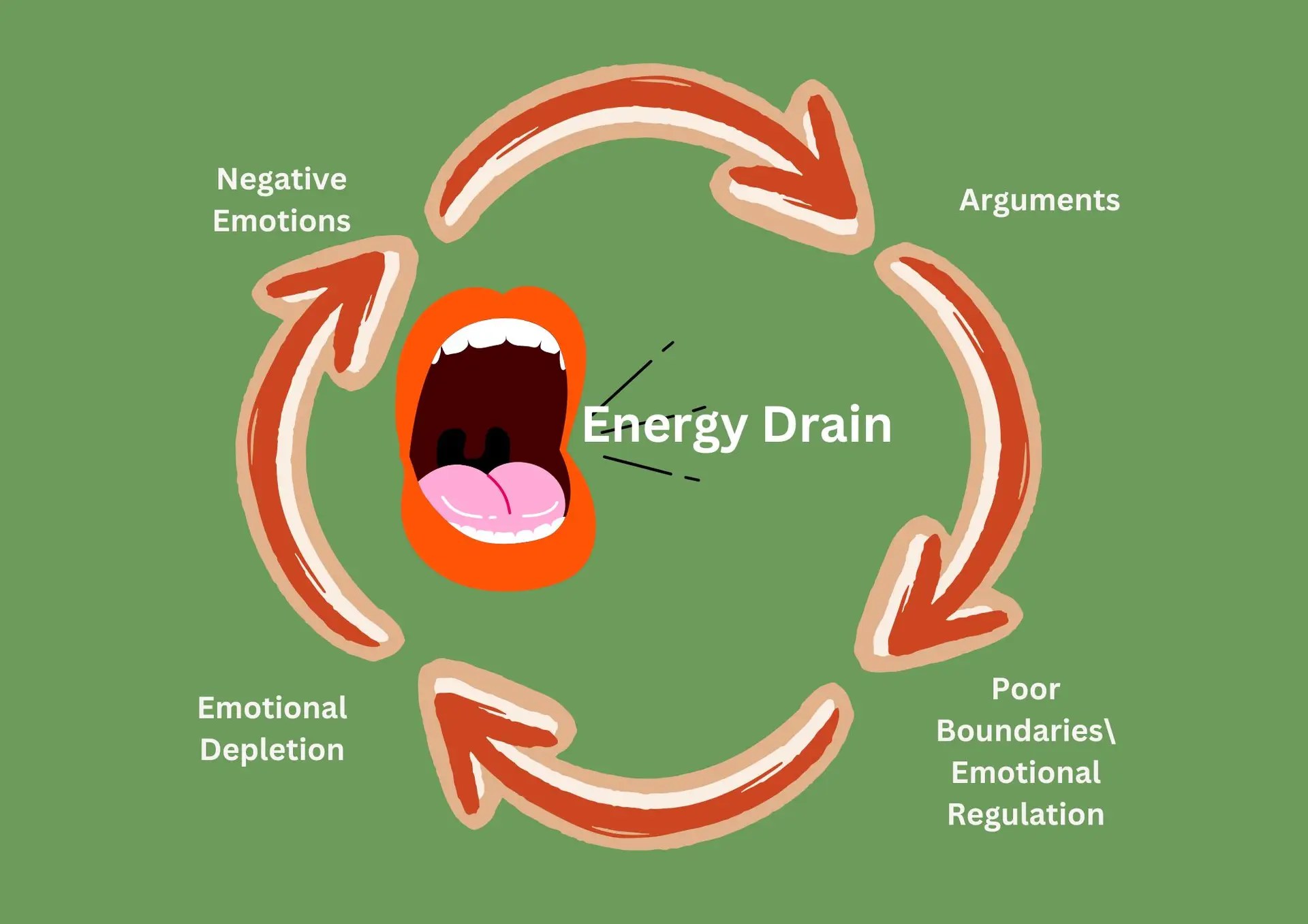 Image of circular chart with energy drain in the middle. On the outside of the chart arrows flow to the right in circular fashion with captions reading: Negative emotions, arguments, poor boundaries/emotional regulation, emotional depletion