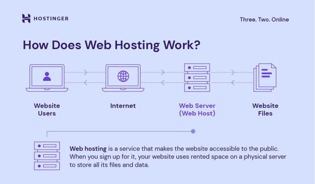 Benefits of Hostinger Cloud Hosting