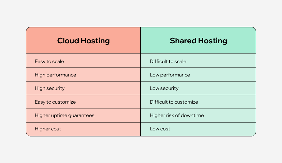 Why Choose Cloud Hosting Instead of Shared Hosting