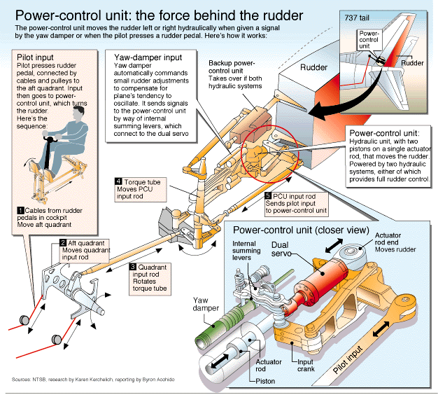 Boeing 737 Rudder Issues Wikipedia - Premium Landscape Pattern Gallery - Ultra HD