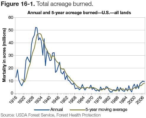 Figure 16-1: Graph of total acreage burned