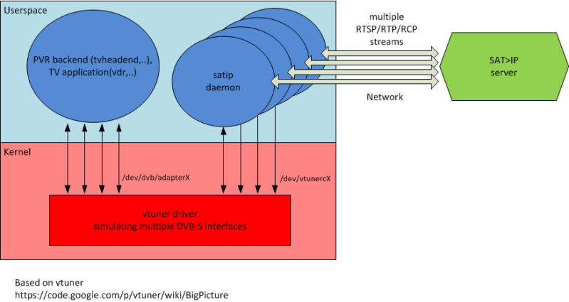 Github Backupggcode Satip Sat Gt Ip Client Attached To Vtuner - Best City Illustrations in Desktop