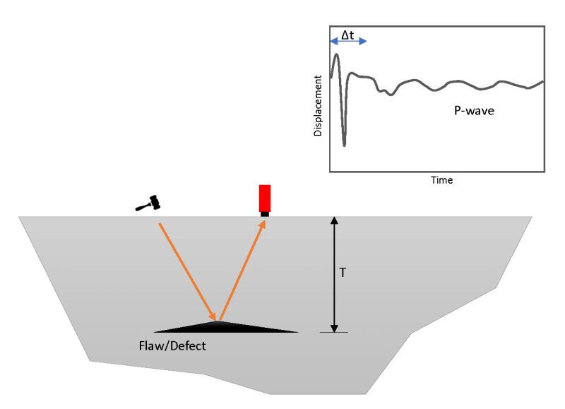 Impact Echo Concrete Test System - Dark Pictures - Perfect 4K Collection