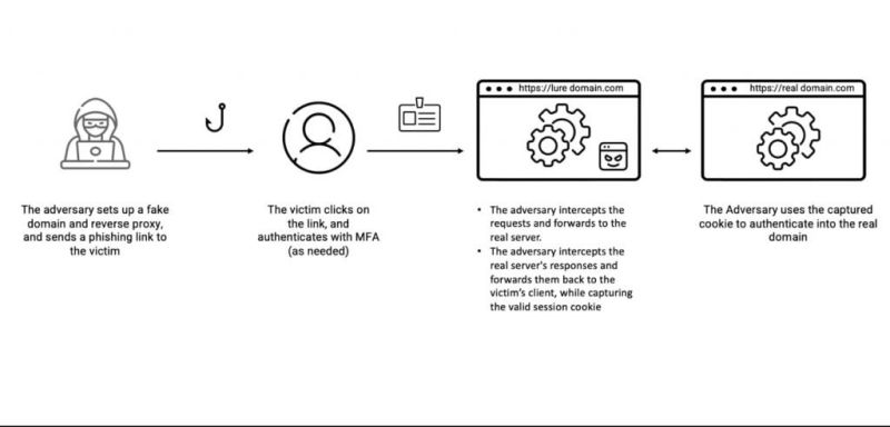 Github Bbtfr Evil Proxy A Ruby Http Https Proxy To Do Evil Things Imp - Best City Patterns in HD