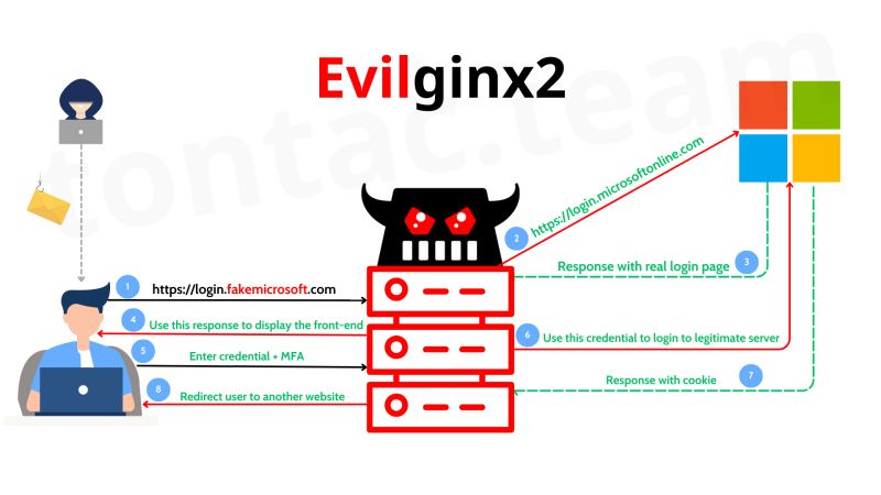 Introduction Evilginx - Space Pictures - Premium 8K Collection