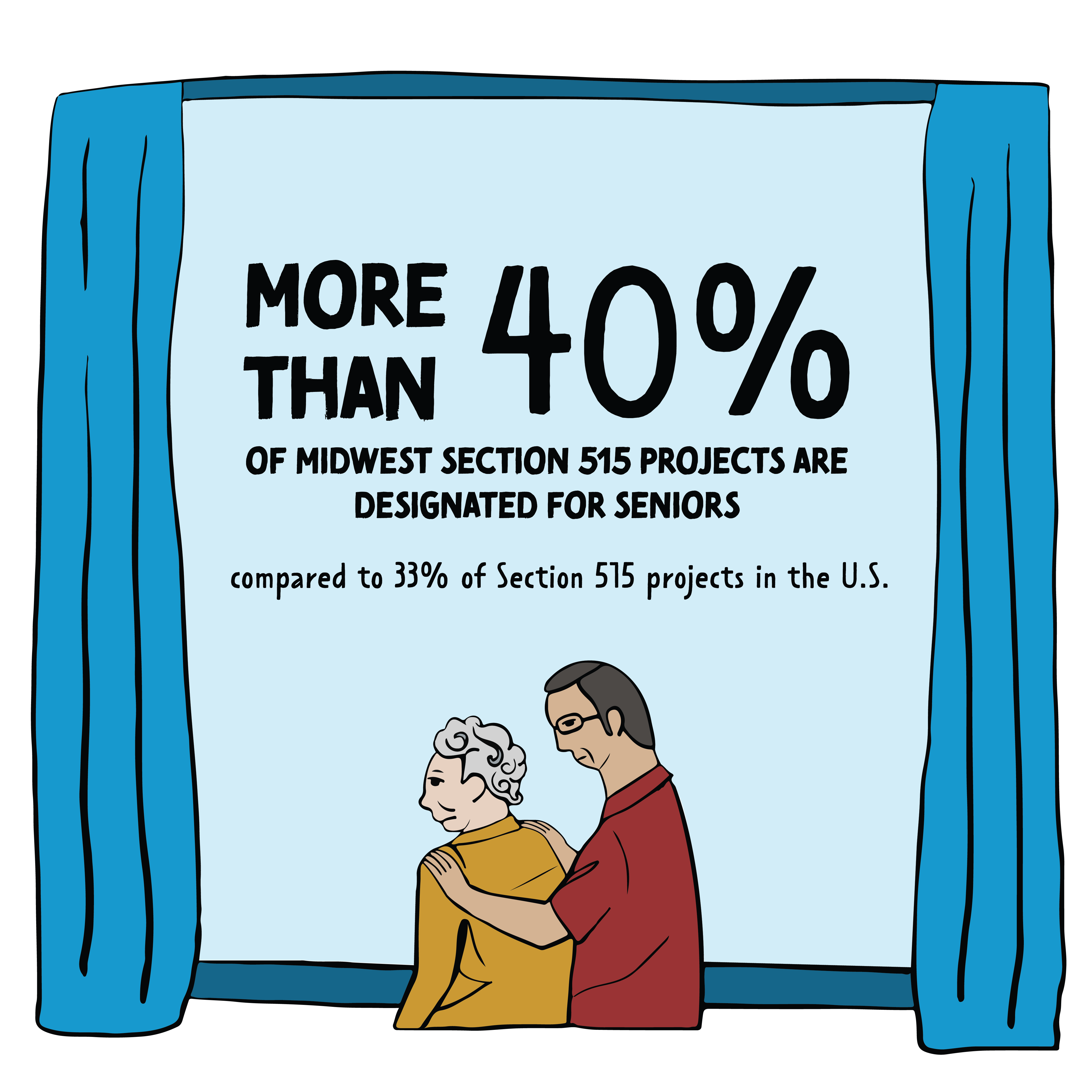 More than 40% of Midwest Section 515 Projects are designated for seniors, compared to 33% of Section 515 projects in the US.