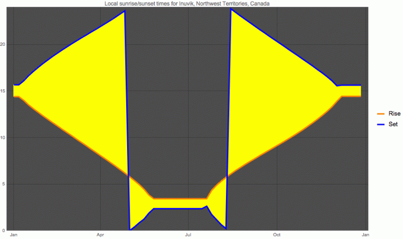 Sunrise Sunset Graph - Professional High Resolution Vintage Pictures | Free Download