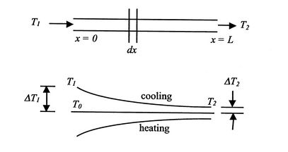 Chapter 11 Heat Exhangers Diagram Quizlet The temperature of the cold fluid exiting the heat exchanger never exceeds the lowest temperature of the hot fluid.