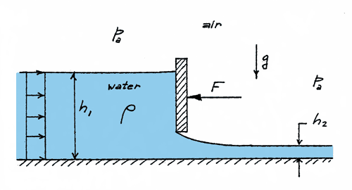 Water Flows Under The Sluice Gate In A Horizontal Chegg Determine the flowrate if the gate is 46 mathrmft wide.