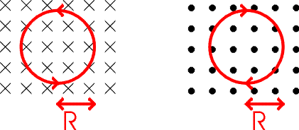 Circular motion in a magnetic field