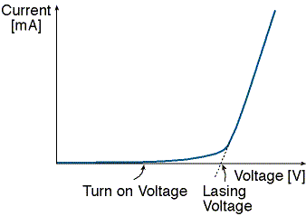 Laser Diode
