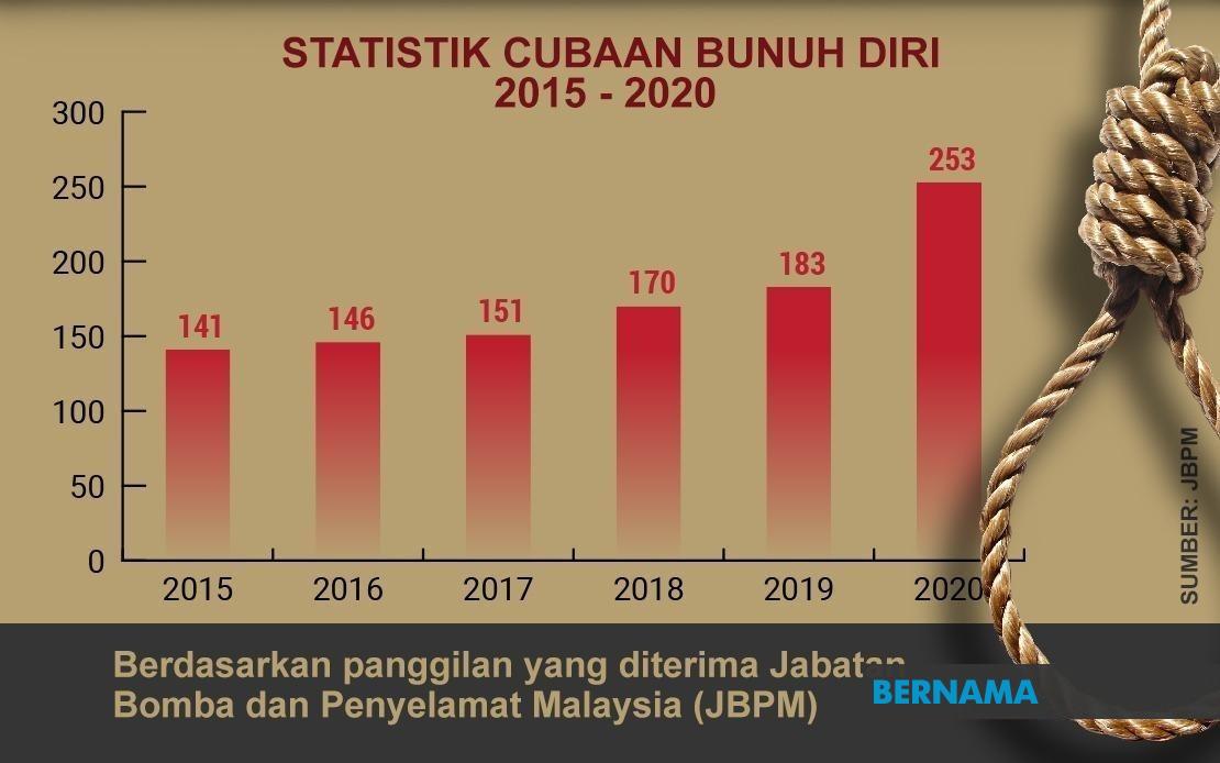 Google image buli siber merupakan ancaman siber ketiga terbesar di malaysia, sejurus selepas penipuan dan penggodaman atas talian. Bernama Analisis Mental Masyarakat Semakin Tenat