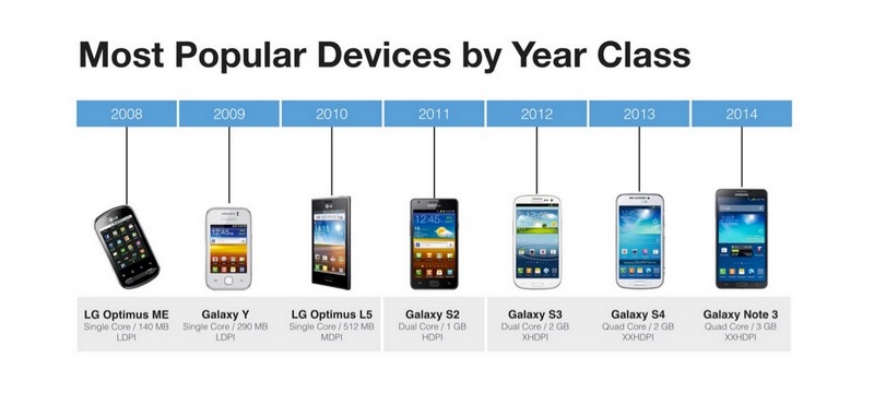 66% de los usuarios Android tienen un teléfono con Hardware de 2011