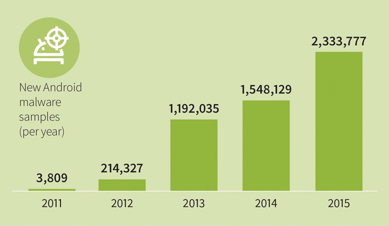 Más de 2.3 millones de nuevas amenazas para Android en 2015 según GDATA
