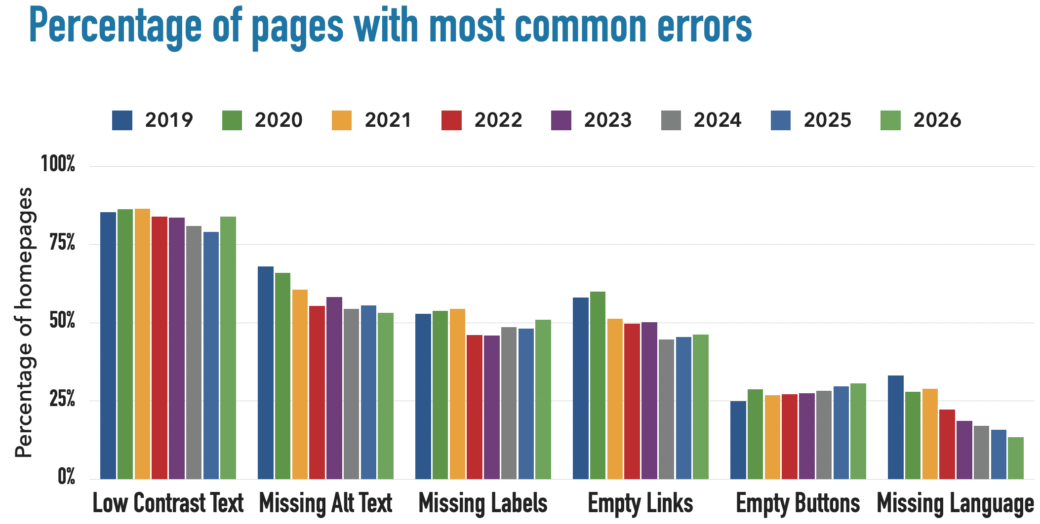 WebAIM The WebAIM Million The 2026 Report On The Of 