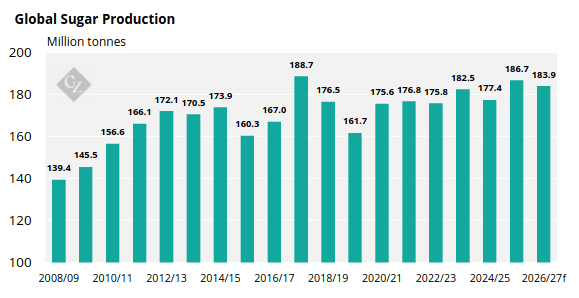 Sugar Production Peaks In 2025 26 But Set To Ease In 2026 27 CZ App 107fa33a 2217 4502 9d84 