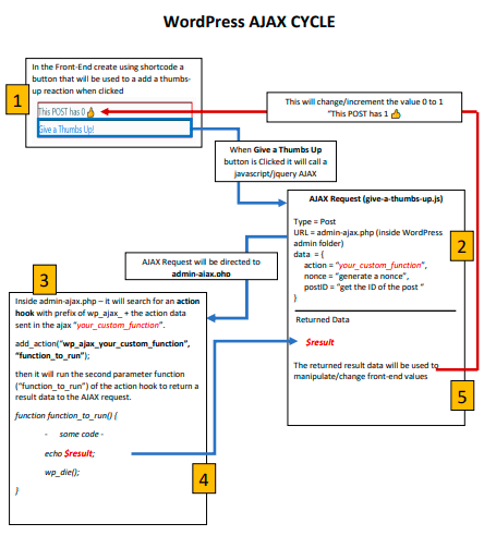wp_ajax cycle