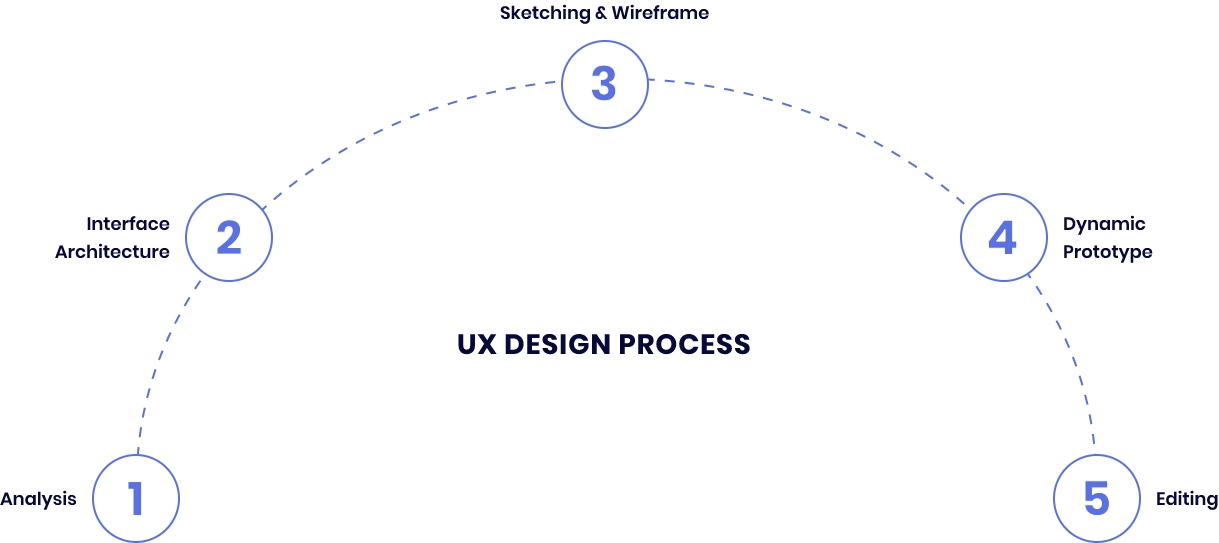 UI and UX Design Services - WebDesk Solution
