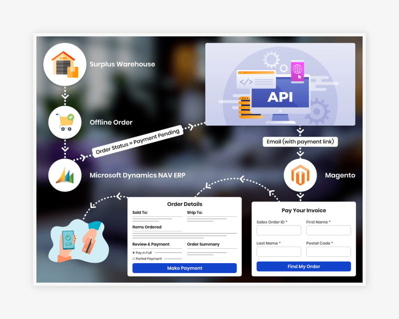 Secure Bi-Directional NAV ERP ↔ Magento API