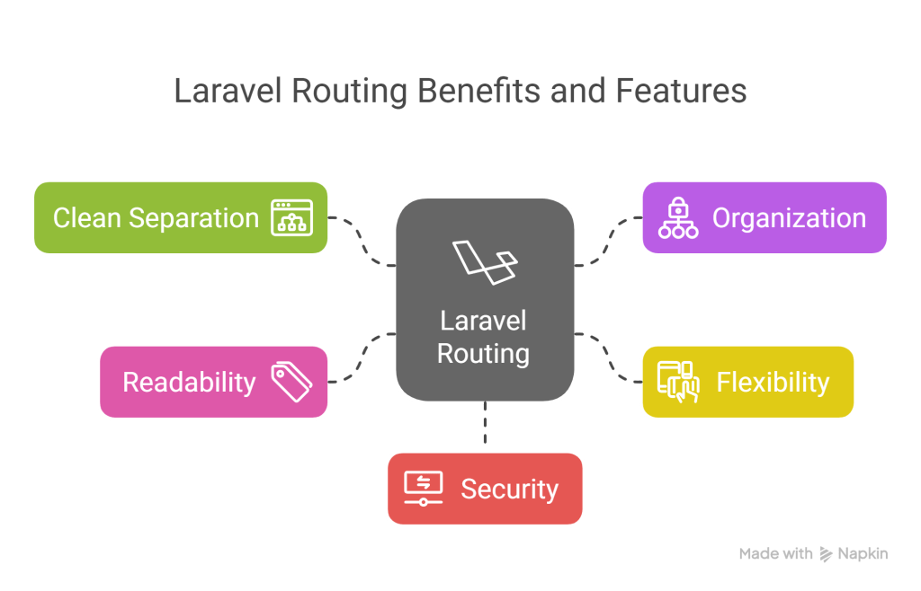 Laravel Routing Benefits and Features