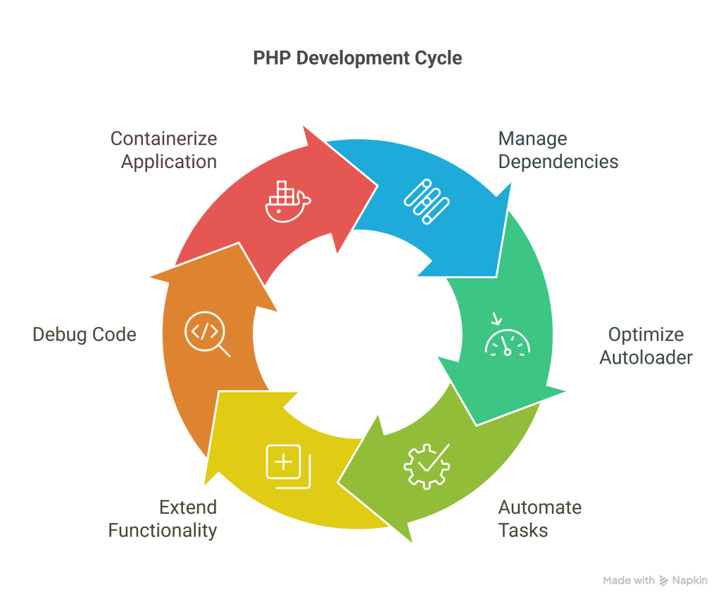 Modern PHP Tooling