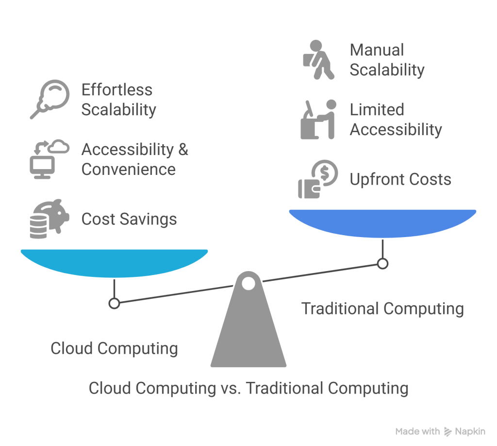 Cloud Computing vs. Traditional Computing
