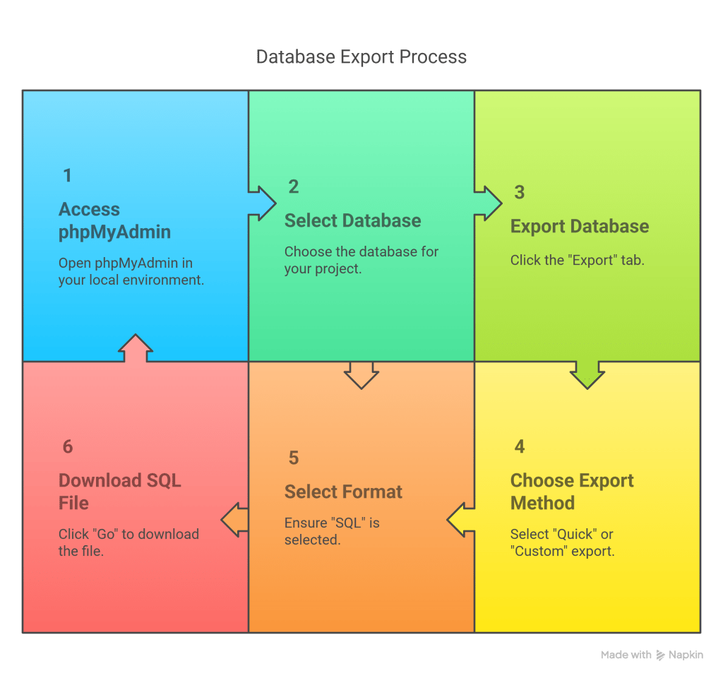 Database Export Process
