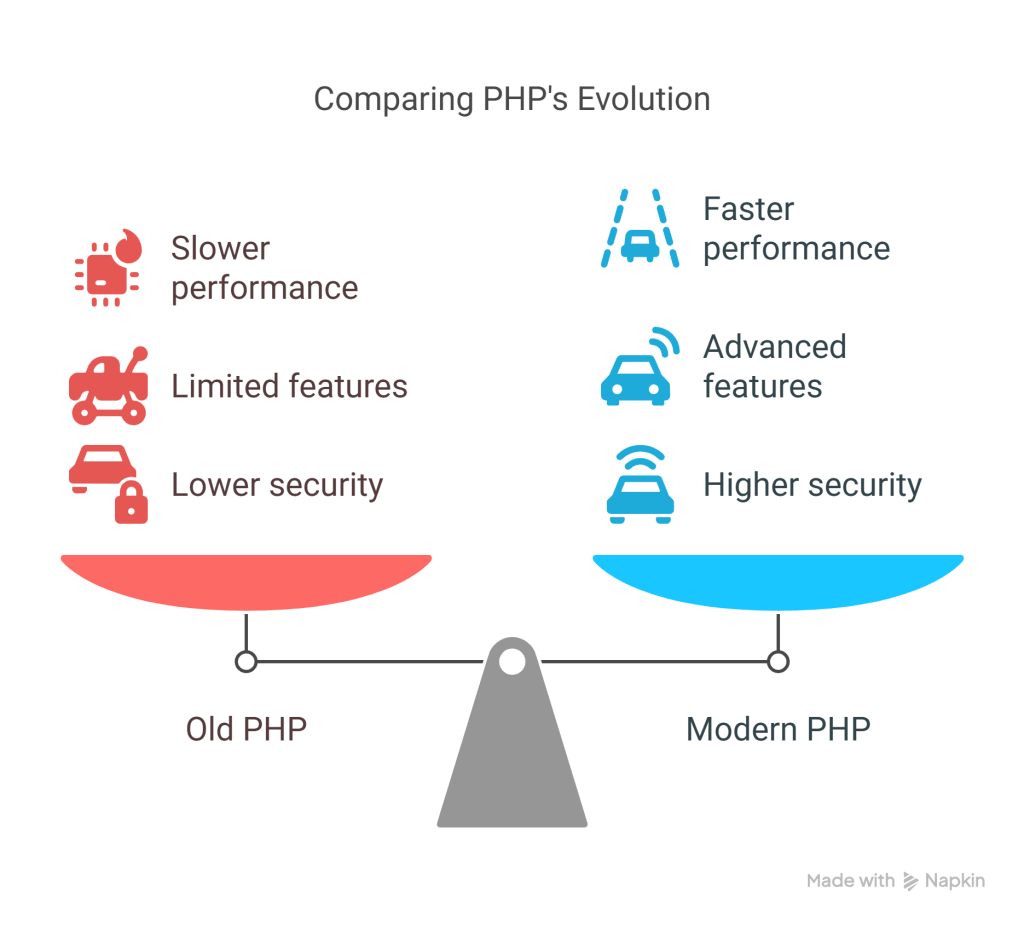 PHP Speed