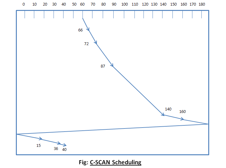 C Scan Disk Scheduling Disk Scheduling Gate Vidyalay 