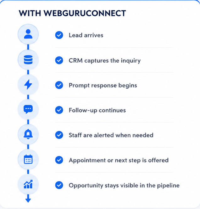 With WebGuruConnect: a lead arrives, the CRM captures the inquiry, prompt response begins, follow-up continues automatically, staff are alerted when needed, an appointment is offered, and the opportunity stays visible in the pipeline.