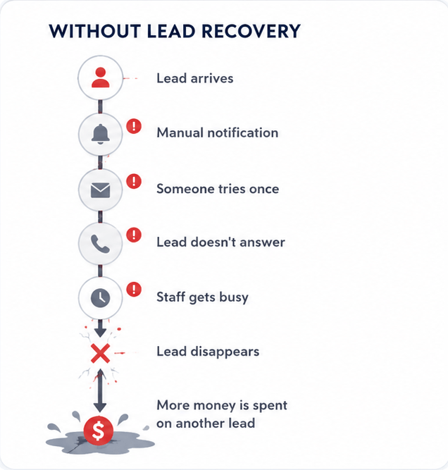 Without lead recovery: a lead arrives, gets one manual follow-up attempt, goes unanswered while staff are busy, and disappears — so more money is spent buying another lead.