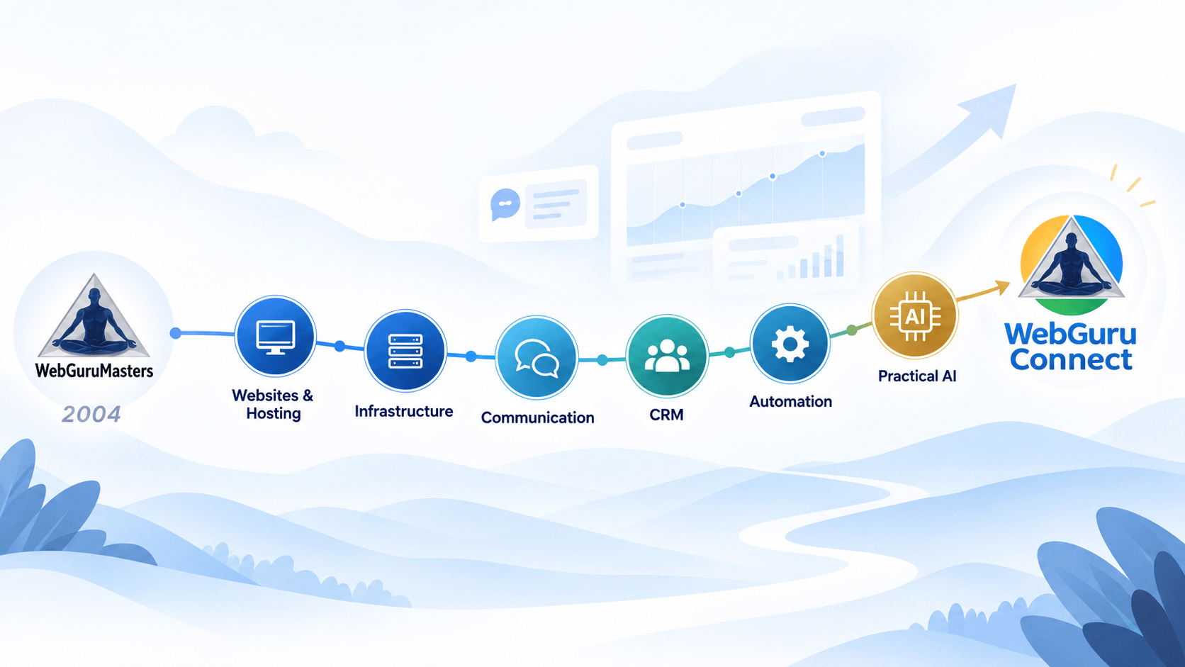 WebGuruMasters evolution from websites and hosting in 2004 through CRM, automation and practical AI to WebGuruConnect.