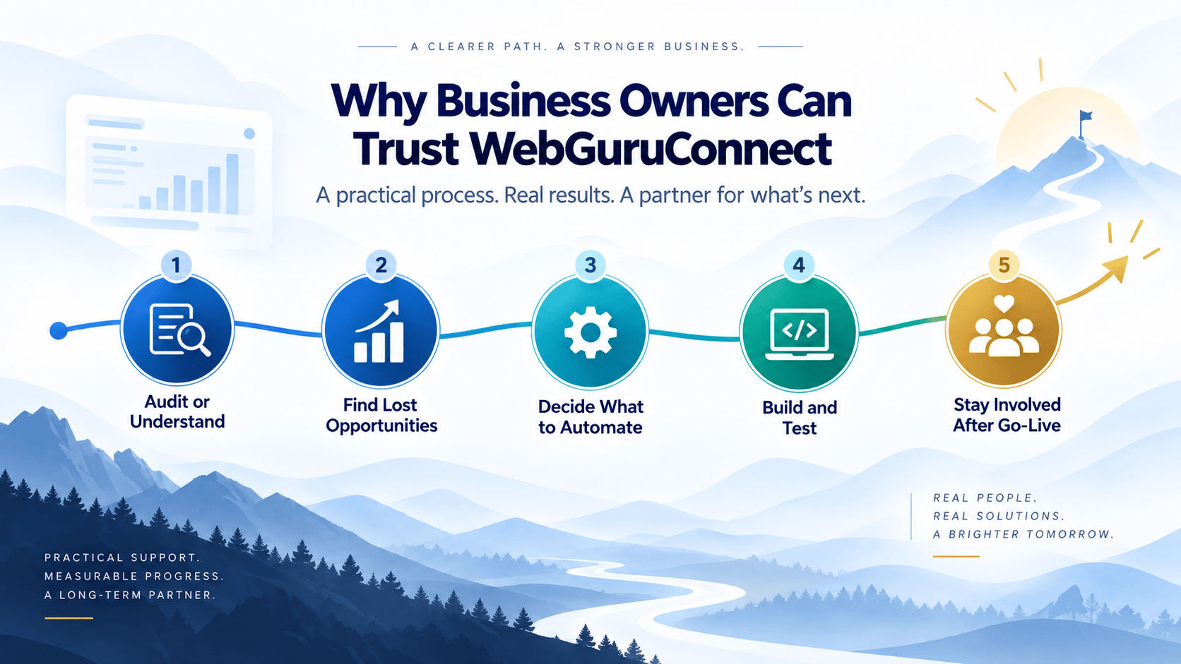 WebGuruConnect process for auditing lost opportunities, selecting automation, building solutions, testing and ongoing support.