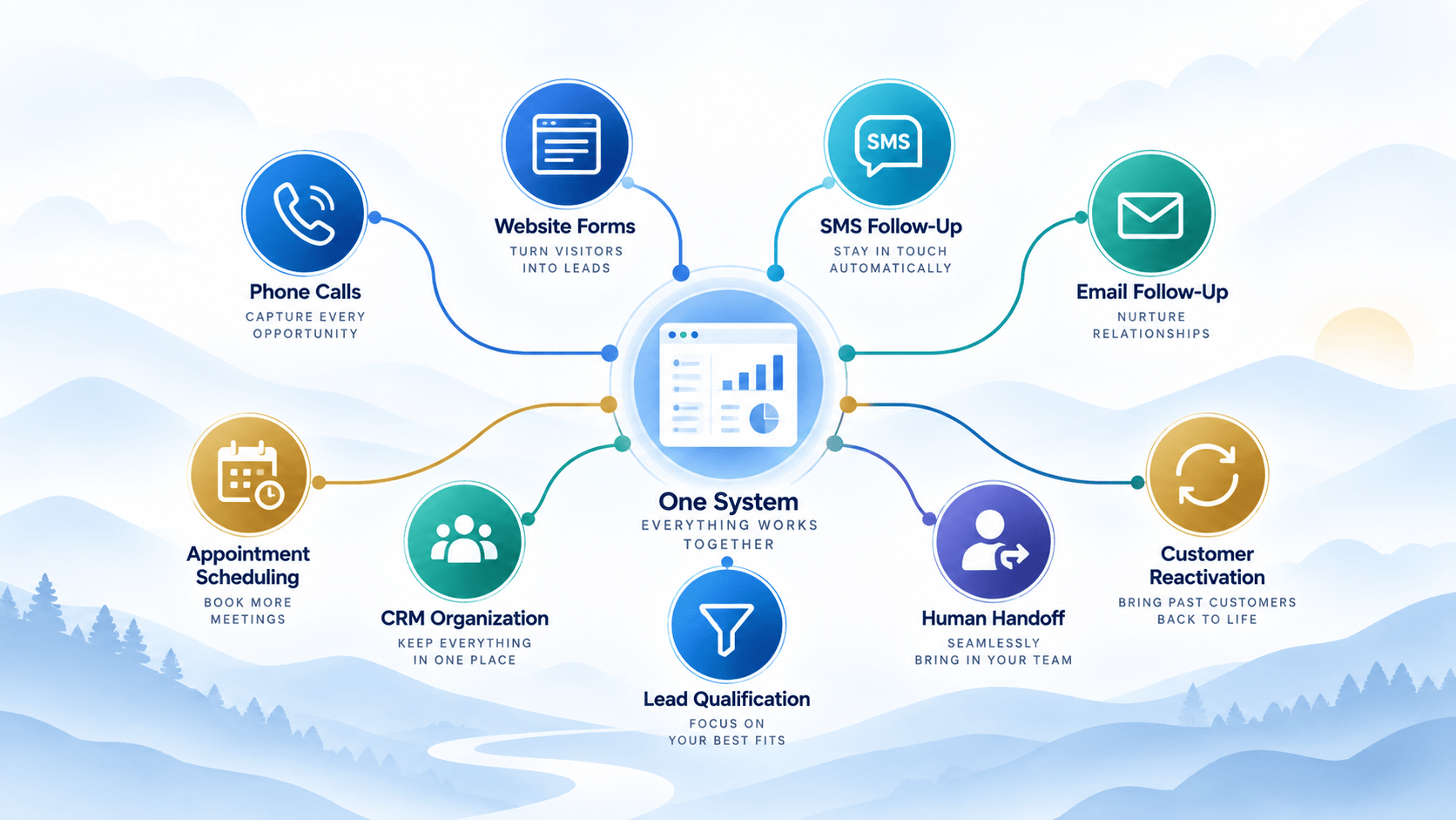 Integrated business automation system connecting phone calls, website leads, CRM, SMS, email, scheduling and customer follow-up.