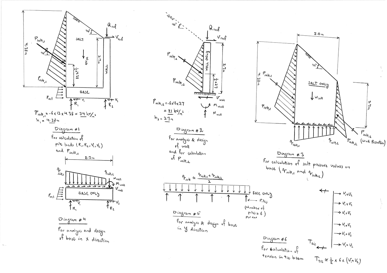 Free Body Diagrams
