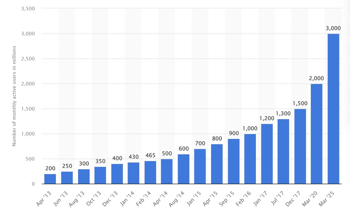 Bar graph from Statista illustrating the global growth of WhatsApp’s monthly active users, with bars rising steadily to reach billions by 2025.