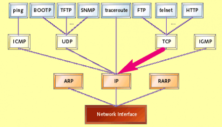 Что такое протокол tcp ip
