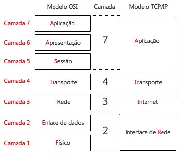 Para nunca mais esquecer as camadas do modelo OSI e TCP/IP