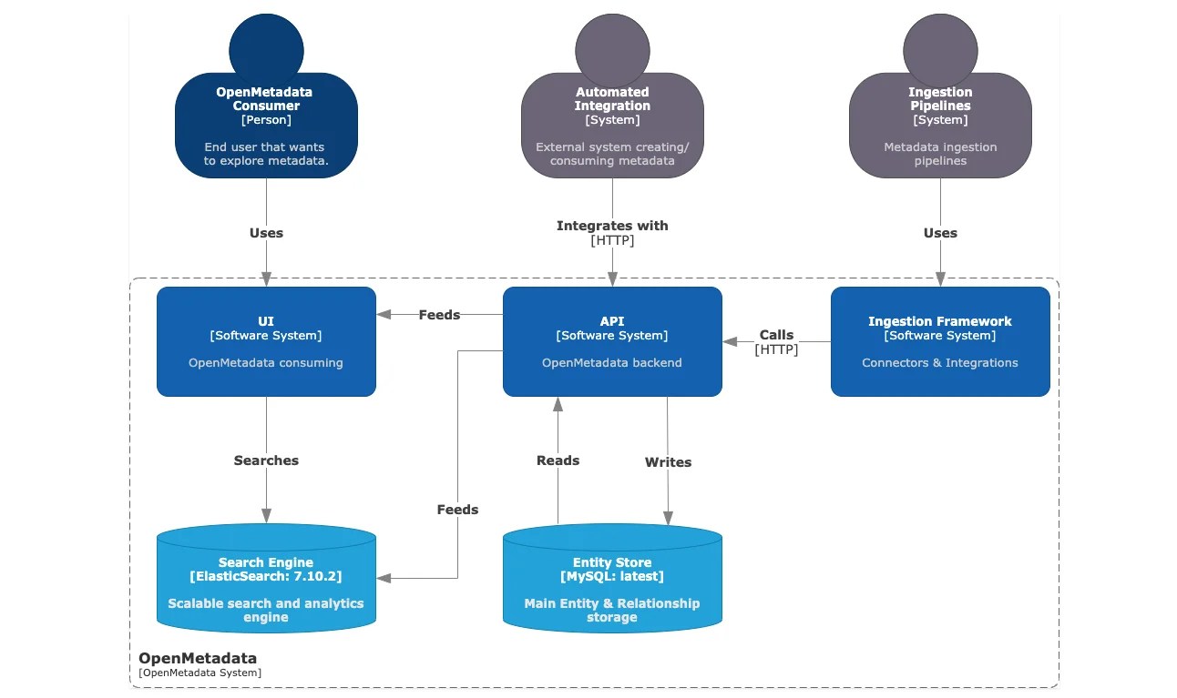 Openmetadata ingestion framework & workflows