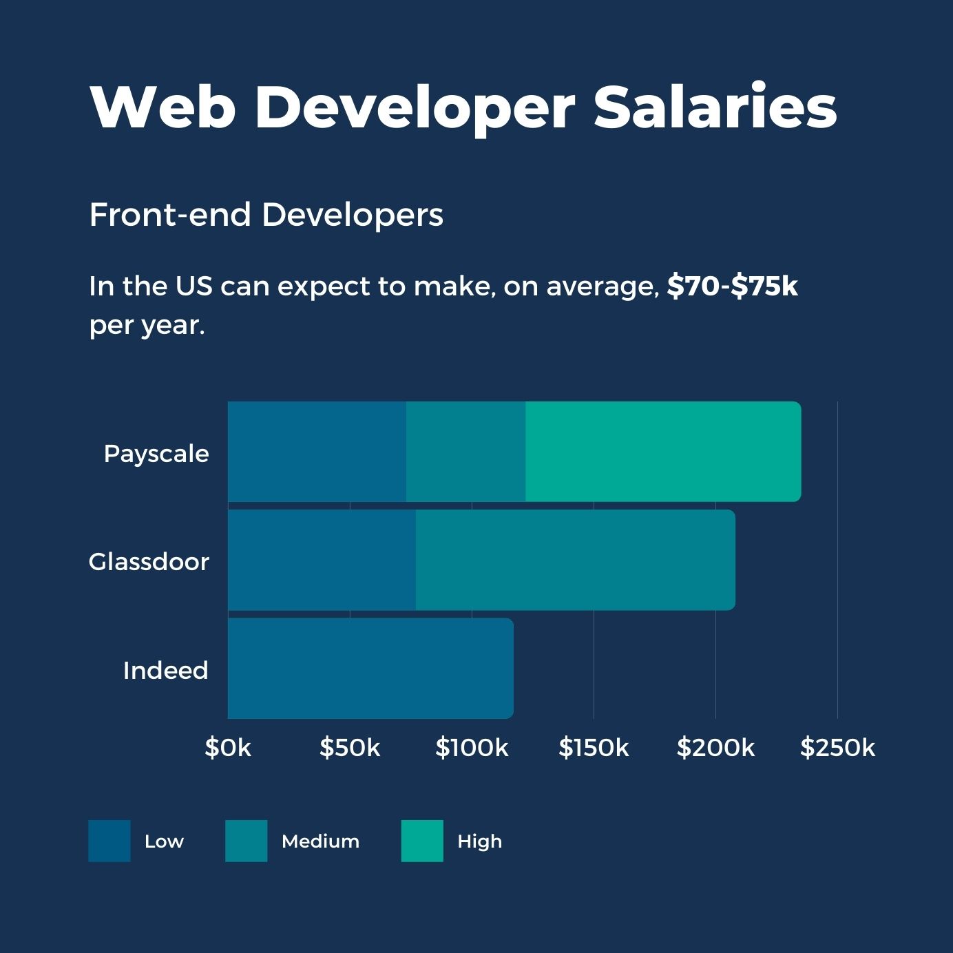 Web designer vs. web developer