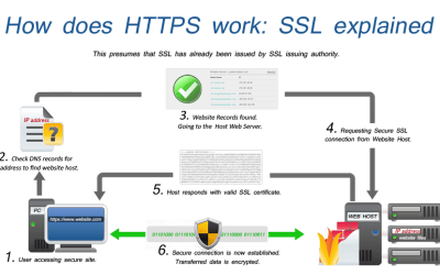 Google Ssl Certificate: Tutorial