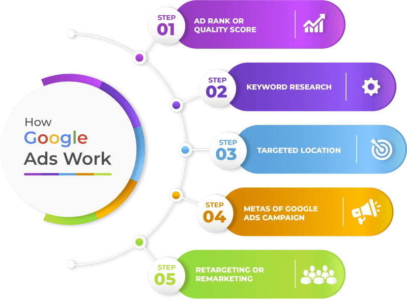 Marketing Process Google Ads Process - Geometric Illustration Collection - 8K Quality