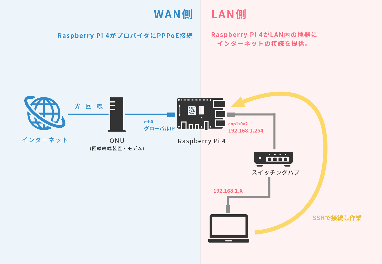 Raspberry Piをルーターおよびコンテンツフィルターとして使用する方法 - IT基礎